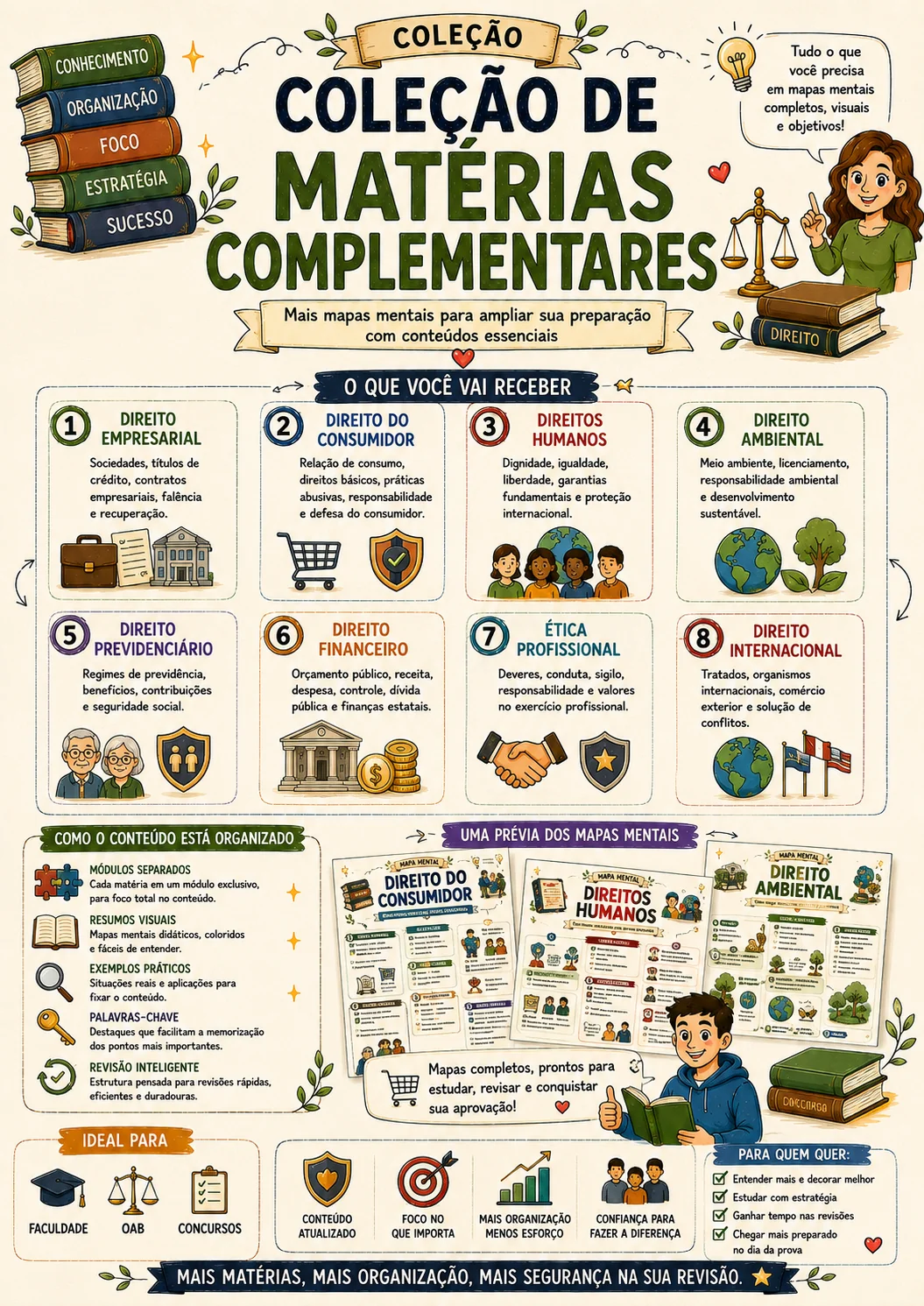 Mapa mental de Matérias Complementares